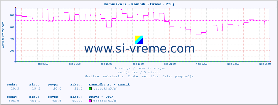 POVPREČJE :: Kamniška B. - Kamnik & Drava - Ptuj :: temperatura | pretok | višina :: zadnji dan / 5 minut.