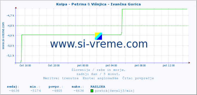 POVPREČJE :: Kolpa - Petrina & Višnjica - Ivančna Gorica :: temperatura | pretok | višina :: zadnji dan / 5 minut.