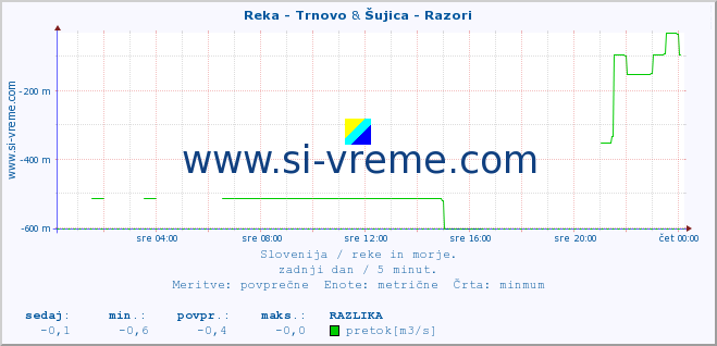 POVPREČJE :: Reka - Trnovo & Šujica - Razori :: temperatura | pretok | višina :: zadnji dan / 5 minut.