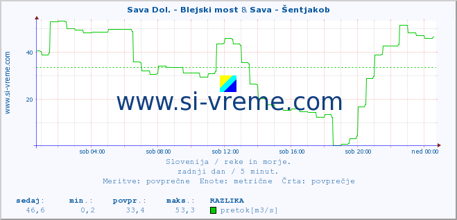 POVPREČJE :: Sava Dol. - Blejski most & Sava - Šentjakob :: temperatura | pretok | višina :: zadnji dan / 5 minut.