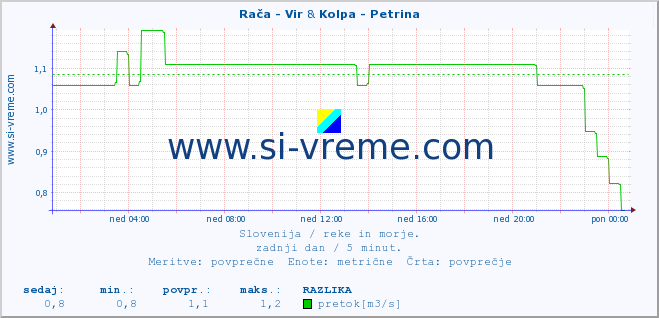 POVPREČJE :: Rača - Vir & Kolpa - Petrina :: temperatura | pretok | višina :: zadnji dan / 5 minut.