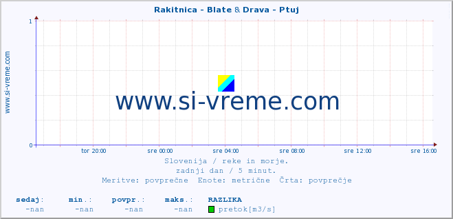 POVPREČJE :: Rakitnica - Blate & Drava - Ptuj :: temperatura | pretok | višina :: zadnji dan / 5 minut.