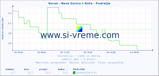 POVPREČJE :: Koren - Nova Gorica & Rača - Podrečje :: temperatura | pretok | višina :: zadnji dan / 5 minut.