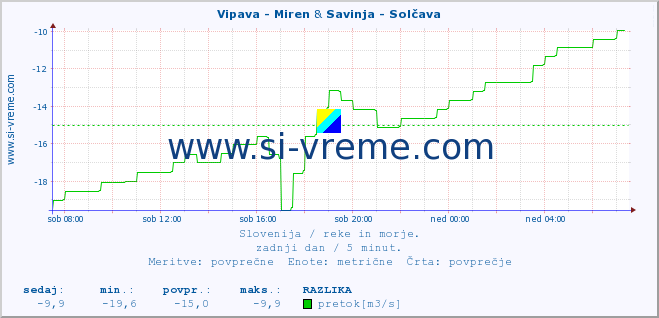 POVPREČJE :: Vipava - Miren & Savinja - Solčava :: temperatura | pretok | višina :: zadnji dan / 5 minut.