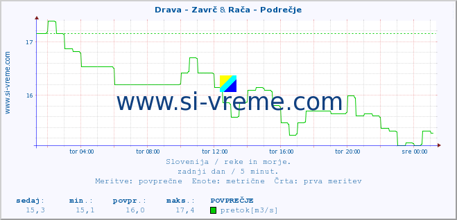 POVPREČJE :: Drava - Zavrč & Rača - Podrečje :: temperatura | pretok | višina :: zadnji dan / 5 minut.