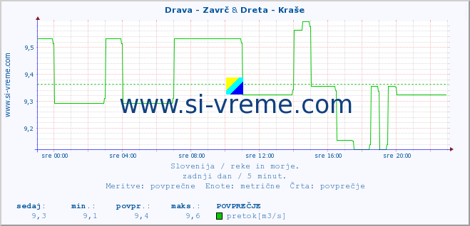 POVPREČJE :: Drava - Zavrč & Dreta - Kraše :: temperatura | pretok | višina :: zadnji dan / 5 minut.