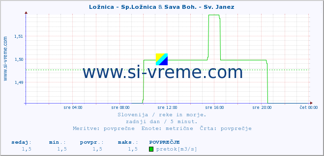 POVPREČJE :: Ložnica - Sp.Ložnica & Sava Boh. - Sv. Janez :: temperatura | pretok | višina :: zadnji dan / 5 minut.