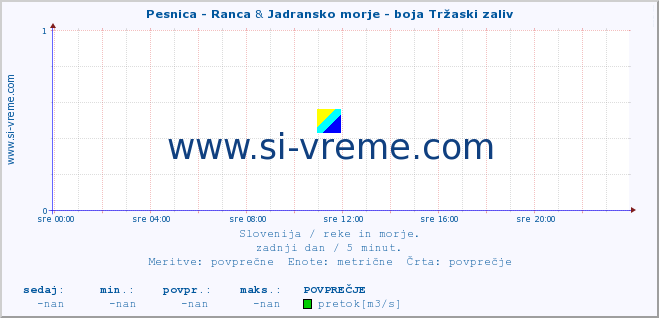 POVPREČJE :: Pesnica - Ranca & Jadransko morje - boja Tržaski zaliv :: temperatura | pretok | višina :: zadnji dan / 5 minut.