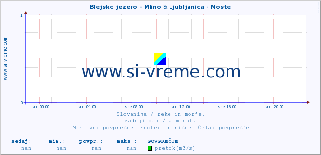 POVPREČJE :: Blejsko jezero - Mlino & Ljubljanica - Moste :: temperatura | pretok | višina :: zadnji dan / 5 minut.