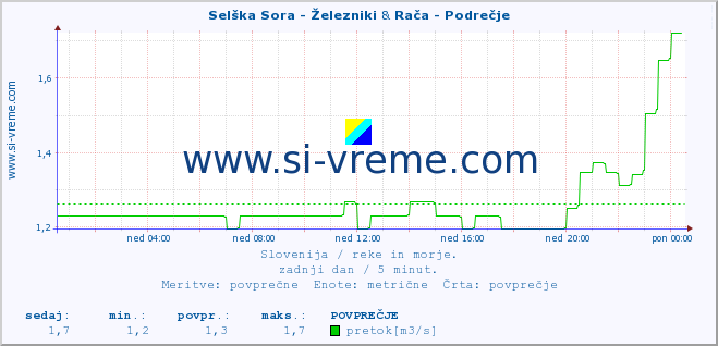 POVPREČJE :: Selška Sora - Železniki & Rača - Podrečje :: temperatura | pretok | višina :: zadnji dan / 5 minut.