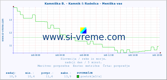 POVPREČJE :: Kamniška B. - Kamnik & Radešca - Meniška vas :: temperatura | pretok | višina :: zadnji dan / 5 minut.