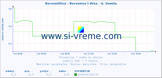 POVPREČJE :: Borovniščica - Borovnica & Krka - G. Gomila :: temperatura | pretok | višina :: zadnji dan / 5 minut.