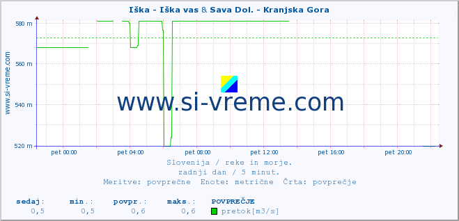 POVPREČJE :: Iška - Iška vas & Sava Dol. - Kranjska Gora :: temperatura | pretok | višina :: zadnji dan / 5 minut.