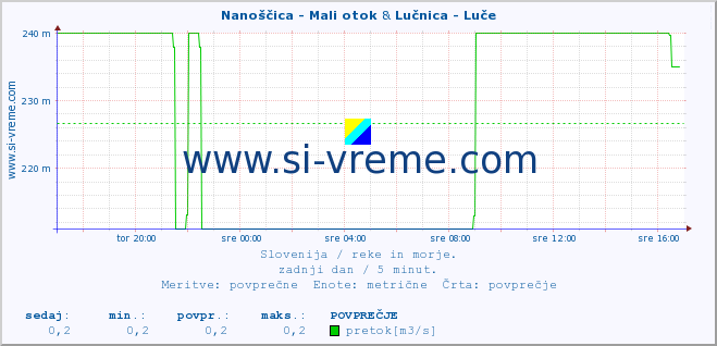 POVPREČJE :: Nanoščica - Mali otok & Lučnica - Luče :: temperatura | pretok | višina :: zadnji dan / 5 minut.