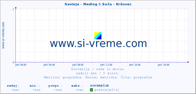 POVPREČJE :: Savinja - Medlog & Soča - Kršovec :: temperatura | pretok | višina :: zadnji dan / 5 minut.