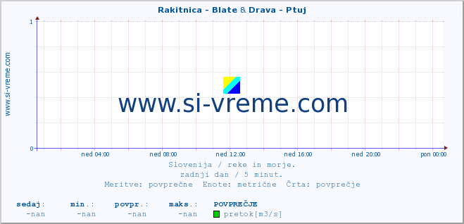 POVPREČJE :: Rakitnica - Blate & Drava - Ptuj :: temperatura | pretok | višina :: zadnji dan / 5 minut.