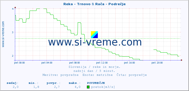 POVPREČJE :: Reka - Trnovo & Rača - Podrečje :: temperatura | pretok | višina :: zadnji dan / 5 minut.