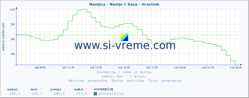 POVPREČJE :: Nevljica - Nevlje & Sava - Hrastnik :: temperatura | pretok | višina :: zadnji dan / 5 minut.