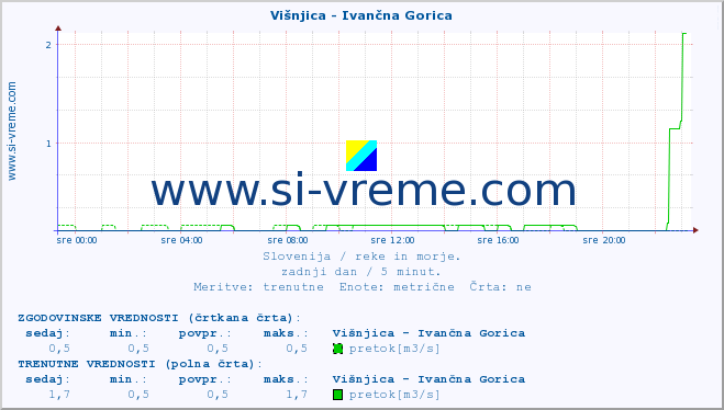 POVPREČJE :: Višnjica - Ivančna Gorica :: temperatura | pretok | višina :: zadnji dan / 5 minut.