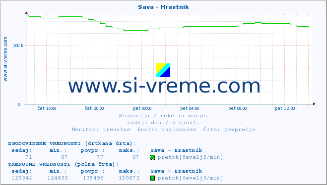 POVPREČJE :: Sava - Hrastnik :: temperatura | pretok | višina :: zadnji dan / 5 minut.