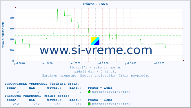 POVPREČJE :: Pšata - Loka :: temperatura | pretok | višina :: zadnji dan / 5 minut.