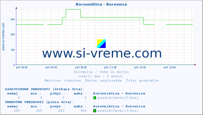 POVPREČJE :: Borovniščica - Borovnica :: temperatura | pretok | višina :: zadnji dan / 5 minut.