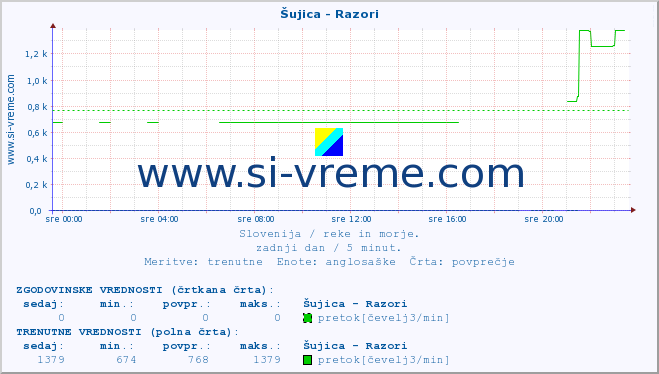 POVPREČJE :: Šujica - Razori :: temperatura | pretok | višina :: zadnji dan / 5 minut.