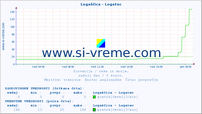 POVPREČJE :: Logaščica - Logatec :: temperatura | pretok | višina :: zadnji dan / 5 minut.