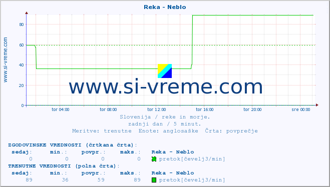 POVPREČJE :: Reka - Neblo :: temperatura | pretok | višina :: zadnji dan / 5 minut.