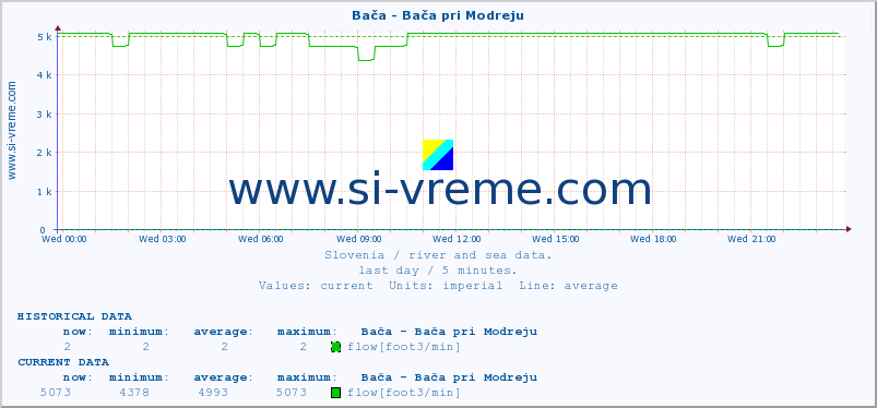  :: Bača - Bača pri Modreju :: temperature | flow | height :: last day / 5 minutes.