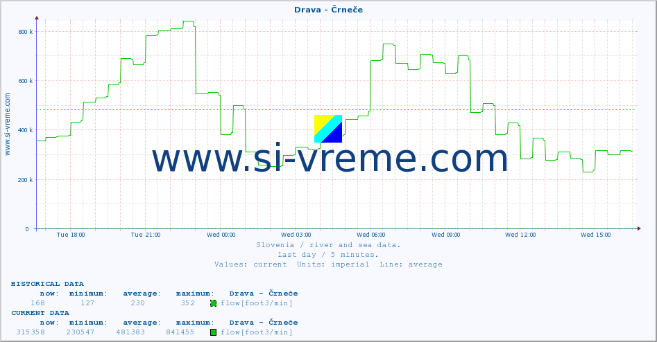  :: Drava - Črneče :: temperature | flow | height :: last day / 5 minutes.
