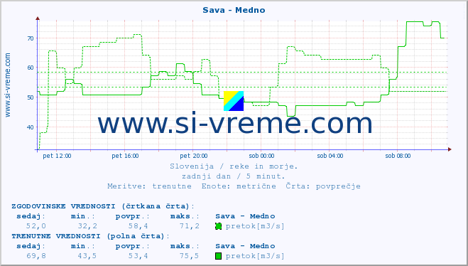 POVPREČJE :: Sava - Medno :: temperatura | pretok | višina :: zadnji dan / 5 minut.