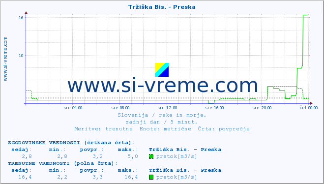 POVPREČJE :: Tržiška Bis. - Preska :: temperatura | pretok | višina :: zadnji dan / 5 minut.