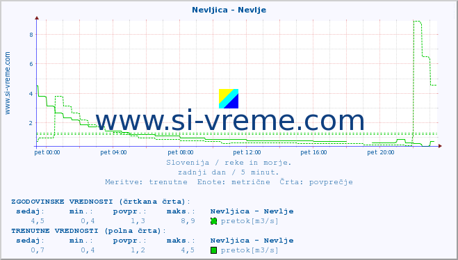 POVPREČJE :: Nevljica - Nevlje :: temperatura | pretok | višina :: zadnji dan / 5 minut.