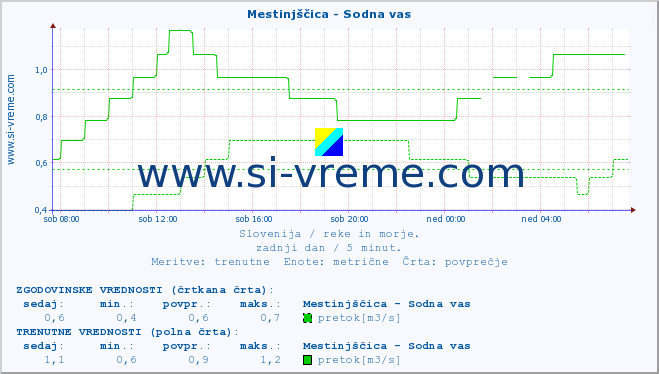 POVPREČJE :: Mestinjščica - Sodna vas :: temperatura | pretok | višina :: zadnji dan / 5 minut.