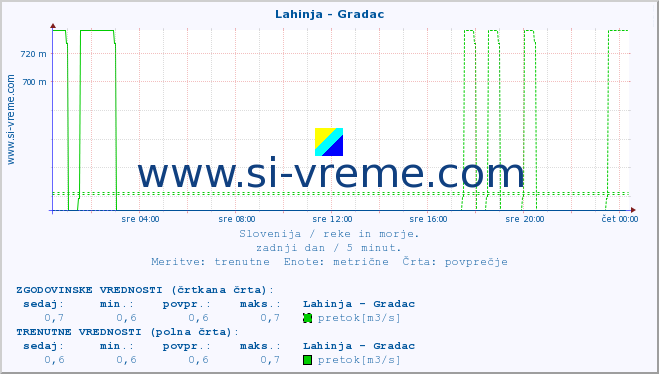 POVPREČJE :: Lahinja - Gradac :: temperatura | pretok | višina :: zadnji dan / 5 minut.