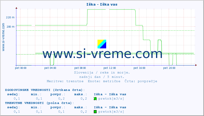 POVPREČJE :: Iška - Iška vas :: temperatura | pretok | višina :: zadnji dan / 5 minut.