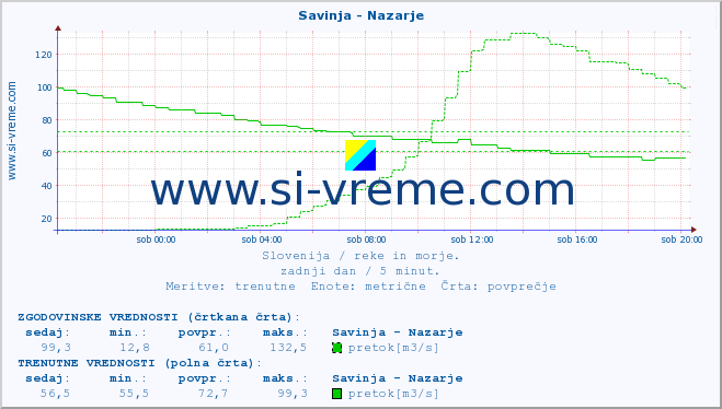 POVPREČJE :: Savinja - Nazarje :: temperatura | pretok | višina :: zadnji dan / 5 minut.