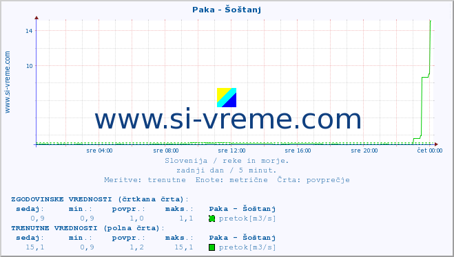 POVPREČJE :: Paka - Šoštanj :: temperatura | pretok | višina :: zadnji dan / 5 minut.