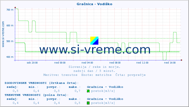 POVPREČJE :: Gračnica - Vodiško :: temperatura | pretok | višina :: zadnji dan / 5 minut.