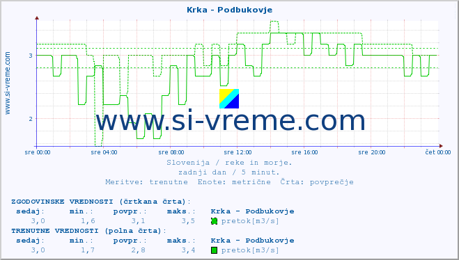 POVPREČJE :: Krka - Podbukovje :: temperatura | pretok | višina :: zadnji dan / 5 minut.