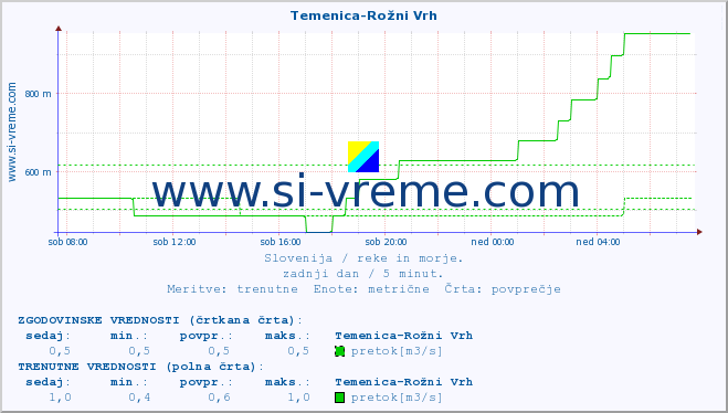 POVPREČJE :: Temenica-Rožni Vrh :: temperatura | pretok | višina :: zadnji dan / 5 minut.