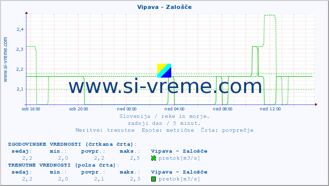 POVPREČJE :: Vipava - Zalošče :: temperatura | pretok | višina :: zadnji dan / 5 minut.