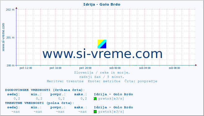 POVPREČJE :: Idrija - Golo Brdo :: temperatura | pretok | višina :: zadnji dan / 5 minut.