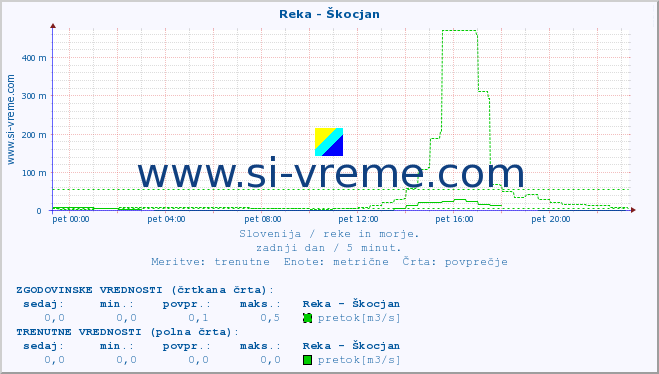 POVPREČJE :: Reka - Škocjan :: temperatura | pretok | višina :: zadnji dan / 5 minut.