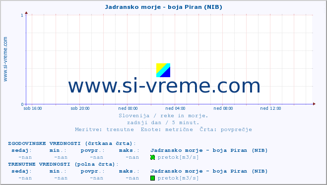 POVPREČJE :: Jadransko morje - boja Piran (NIB) :: temperatura | pretok | višina :: zadnji dan / 5 minut.