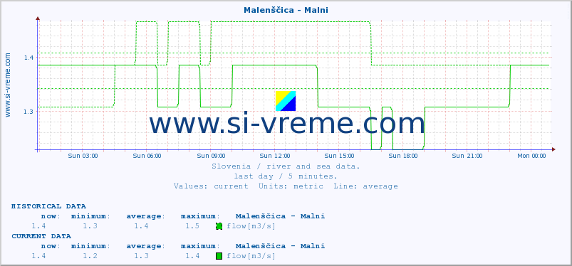  :: Malenščica - Malni :: temperature | flow | height :: last day / 5 minutes.