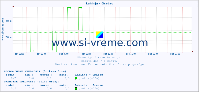 POVPREČJE :: Lahinja - Gradac :: temperatura | pretok | višina :: zadnji dan / 5 minut.