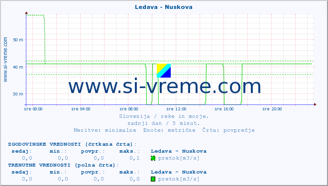 POVPREČJE :: Ledava - Nuskova :: temperatura | pretok | višina :: zadnji dan / 5 minut.