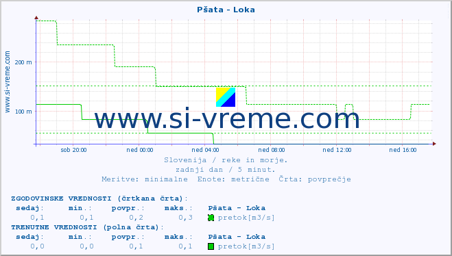 POVPREČJE :: Pšata - Loka :: temperatura | pretok | višina :: zadnji dan / 5 minut.